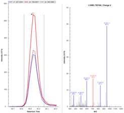 Figure 5: Three transitions (MRM's) of the tryptic peptide LVNELTEFAK are shown on the left, its entire MS2 spectrum on the right side.