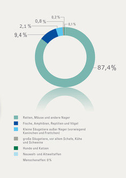 Numbers of animals in animal experiments in 2009 in Germany (source: BMELV, 2009)
© MPG