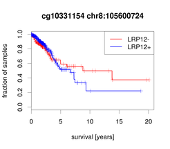 Figure 3: LRP12 marker validation in independent patient tumors of the TCGA cohort.