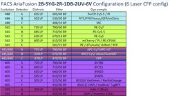 CFP configuration Fusion (FACS AriaFusion 2B-5YG-2R-1DB-2UV-6V)