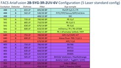 Standard configuration Fusion (FACS AriaFusion 2B-5YG-3R-2UV-6V)