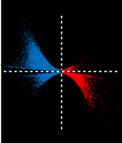 Artist's impression based on experimental data of a detection method for RNA polymerase molecules on gene segments. In the upper half of the image, the blue cloud of dots is predominant, symbolizing a general loss of the polymerase along genes. The lower half shows the results of an older detection method, which could not reveal these changes.